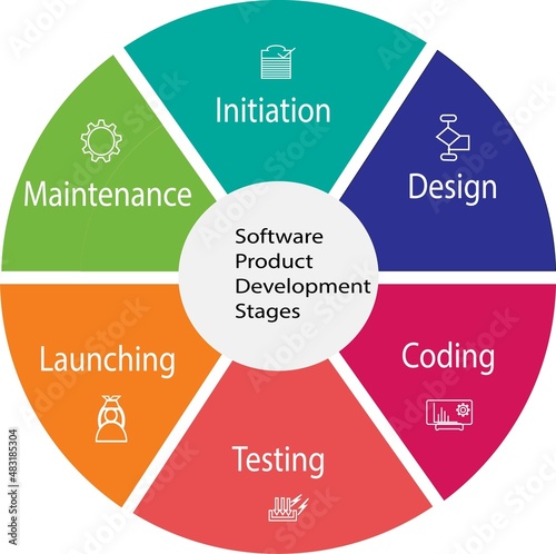 Software Product Development Stages templates dipicts different stages of software product development like Initiation,design,coding,testing,launching,maintenance. photo