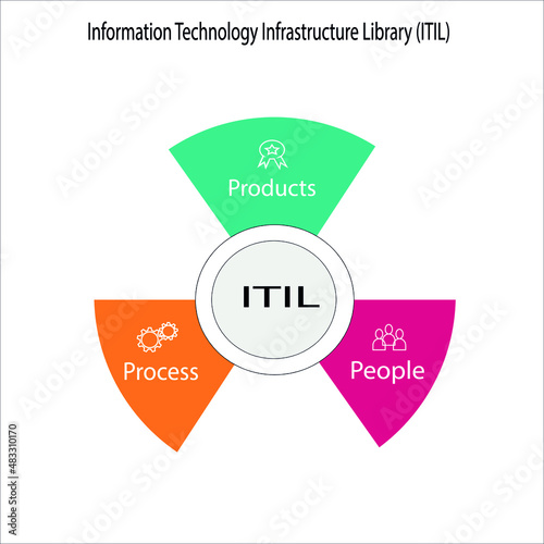 ITIL is Information Technology infrastrure library is IT Support standard which is formed with people process and products to get maximum effeciency from companies working together following stadards