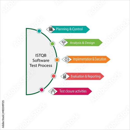 ISTQB Software test process dipicts steps involved in testing according to ISTQB standards.Planning and control,analysisi & design,Implementation & execution,evaluation &reporting test closure activit photo