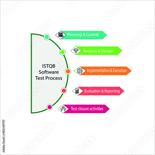 ISTQB Software test process dipicts steps involved in testing according to ISTQB standards.Planning and control,analysisi & design,Implementation & execution,evaluation &reporting test closure activit photo