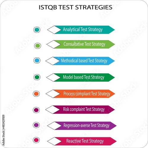 ISTQB Test strategy template dipicts types of test strategies defined by ISTQB board,Analytical test,consultative test,methodical,process compliant,reactive test,regression test,risk based test strati photo