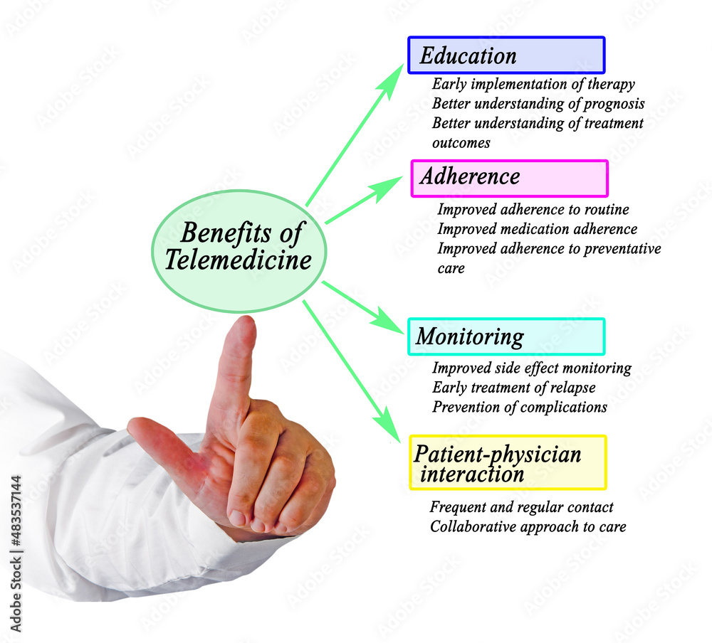 Four Benefits of Telemedicine for patients Four Benefits of Telemedicine for patients