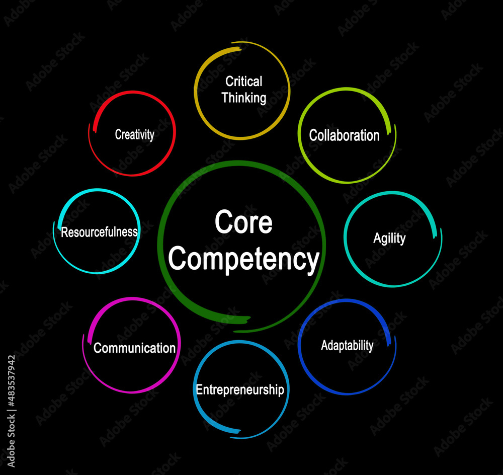 Eight Core Competencieses Needed for Enterpreneur Eight Core Competencieses Needed for Enterpreneur