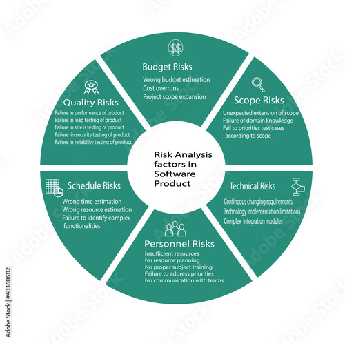 Risk Analysis Factors of Software Product/Project describes factors like budget,scope,technical,schedule,personnel and quality risks in software product or project.