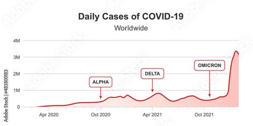 Daily cases of COVID-19 and coronavirus variants alpha, delta, omicron. First, second, third, fourth, fifth and sixth wave, worldwide. Global pandemic waves as chart, diagram and statistics symbol.