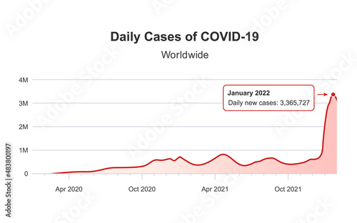 Daily coronavirus cases, every wave since the beginning, all time, worldwide. COVID-19 global pandemic waves as chart or diagram symbol. Statistics of infected people, peak of the omicron variant.