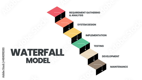 The waterfall model infographic vector is used in software engineering or software development processes. The illustration has 6 steps like Agile methodology or design thinking for application  system