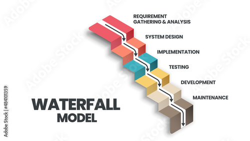 The waterfall model infographic vector is used in software engineering or software development processes. The illustration has 6 steps like Agile methodology or design thinking for application  system