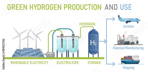 Green hydrogen production. H2 fuel plant. Editable vector illustration