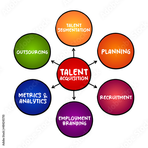 Talent acquisition - process employers use for recruiting, tracking and interviewing job candidates, mind map concept for presentations and reports