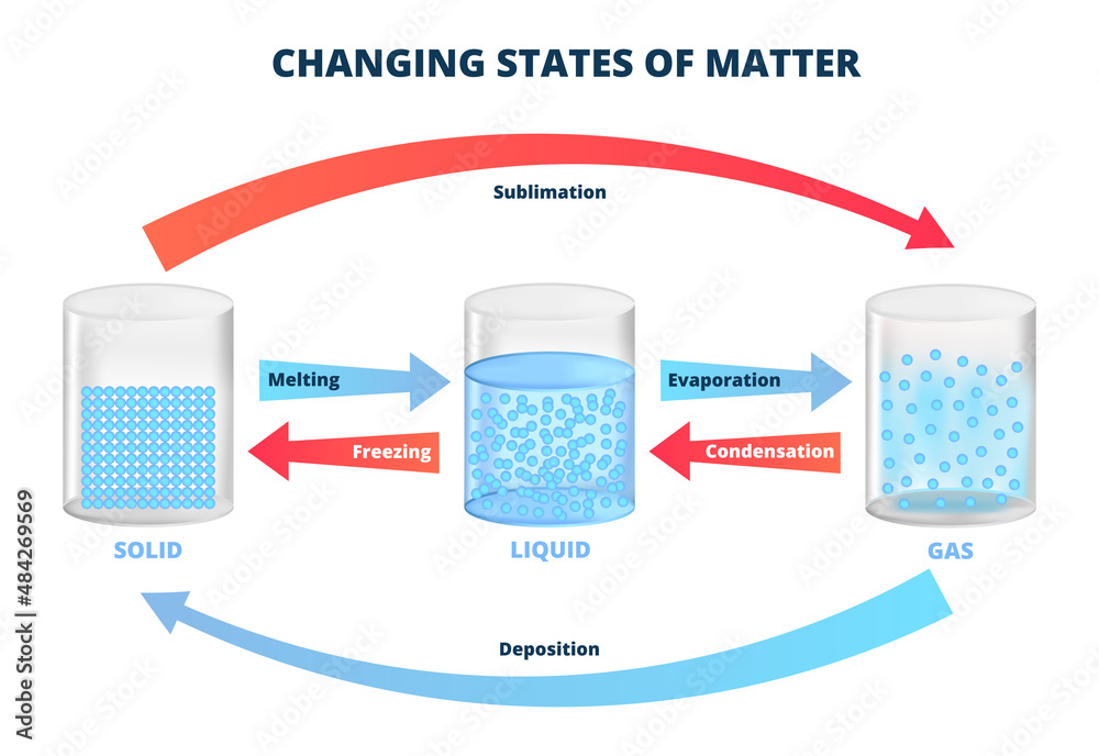 Vector diagram with changing states of matter, three states of matter with  different molecular arrangements – solid, liquid, gas. Freezing, melting,  condensation, evaporation, sublimation, deposition. Stock Vector | Adobe  Stock