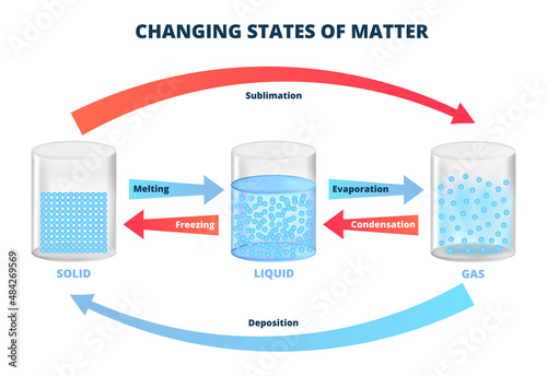Vector diagram with changing states of matter, three states of matter with different molecular arrangements – solid, liquid, gas. Freezing, melting, condensation, evaporation, sublimation, deposition.