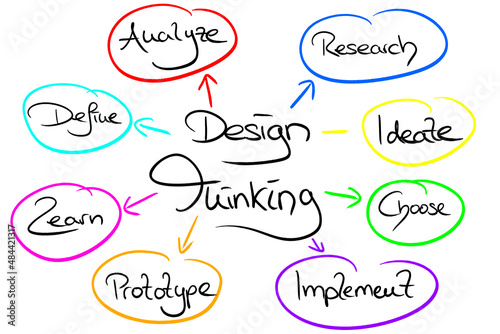 Infografic on the Topic Design Thinking 