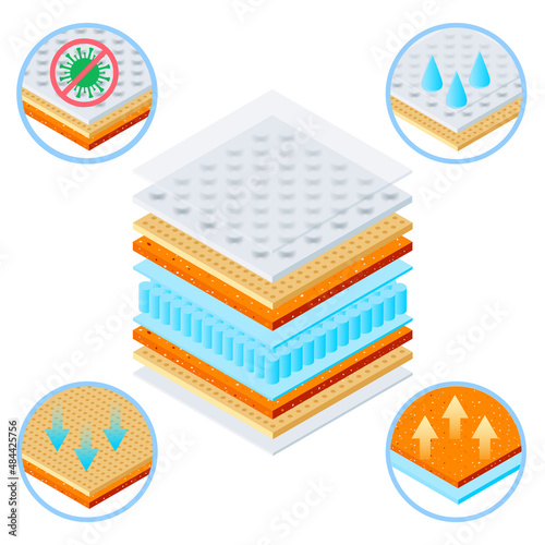 Orthopedic Mattress Layers Composition