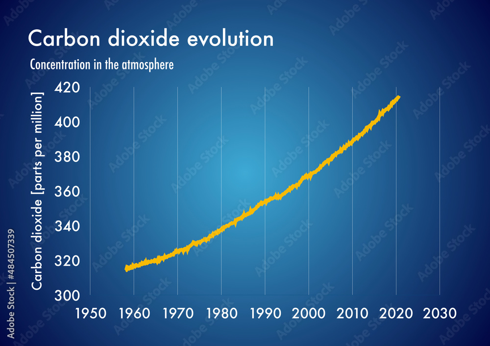 Chart showing carbon dioxide evolution in earth's atmosphere through