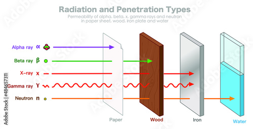 Radiation penetration types. Permeability power, alpha, beta, x ray, gamma rays. Neutron particle. paper sheet, wood, iron plate, water. Radioactivity. Illustration graphic vector