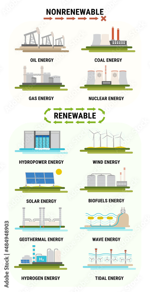 Infographic of energy consumption by source. Nonrenewable energy like oil, gas, coal, nuclear. Renewable energy sources like hydropower, solar, wind, geothermal. Electricity generation flat vector