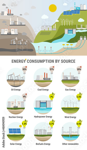 Ecological concept and infographic of energy consumption by source. Nonrenewable energy like oil, gas, coal, nuclear. Renewable energy sources like hydropower, solar, wind, geothermal. Flat vector
