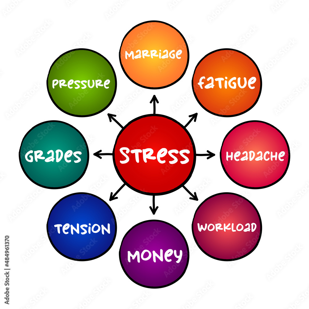 Stress - feeling of emotional strain and pressure, health mind map concept for presentations and reports