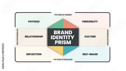 Brand identity prism infographic vector is a marketing concept in 8 elements to distinguish the brand in consumers' minds such as physique, personality, culture, relationship, reflection, self-image