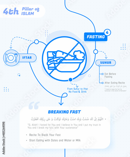 4th Pillar of Islam Fasting, The Fourth Pillar of Islam Sawm Infographic Vector