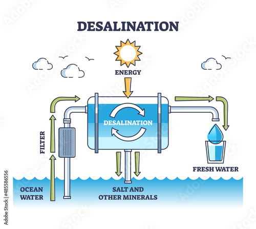 Desalination process from ocean water to drinkable freshwater outline diagram. Labeled educational filter stages to reuse safe and healthy water vector illustration. Explanation scheme for pure aqua.