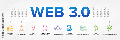 Web 3.0 vector icon set banner. Semantic Web, Metaverse, 3D Graphics, Connectivity (Ubiquity), Decentralization, Digital Identities, Micropayments, AI, Big Data, Blockchain.