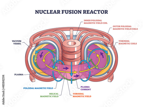 Nuclear fusion reactor structure and physics work principle outline diagram. Labeled educational energy and power from magnetic field coil, plasma current and toroidal vessel vector illustration. photo