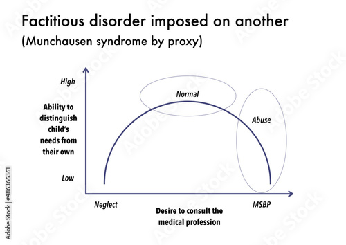 Infographic explaining the Munchausen syndrome by proxy photo