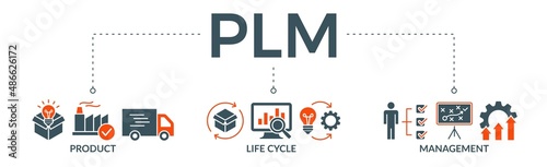 PLM banner web icon vector illustration concept for product lifecycle management with innovation, development, manufacture, delivery, cycle, analysis, planning, strategy, and improvement icon