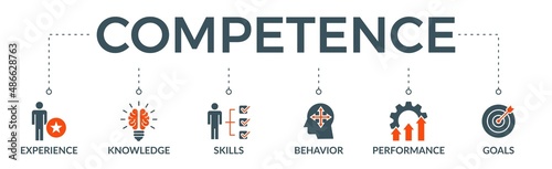 Competence banner web icon vector illustration concept with an icon of experience, knowledge, skills, behavior, performance, and goals