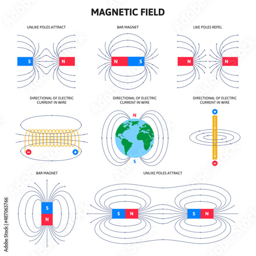 Electromagnetic field and magnetic force, physics magnetism schemes. Scientific magnetic field diagram vector illustration set. Polar magnets and compass navigation photo