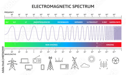 Electromagnetic spectrum infographic, magnetic wavelengths diagram. Physics magnetic radiation waves vector illustration. Diagram of electromagnetic spectrum photo