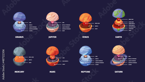 Planet layers. Geological isolated earth structure astronomy education knowlage template illustrations garish vector flat illustrations photo