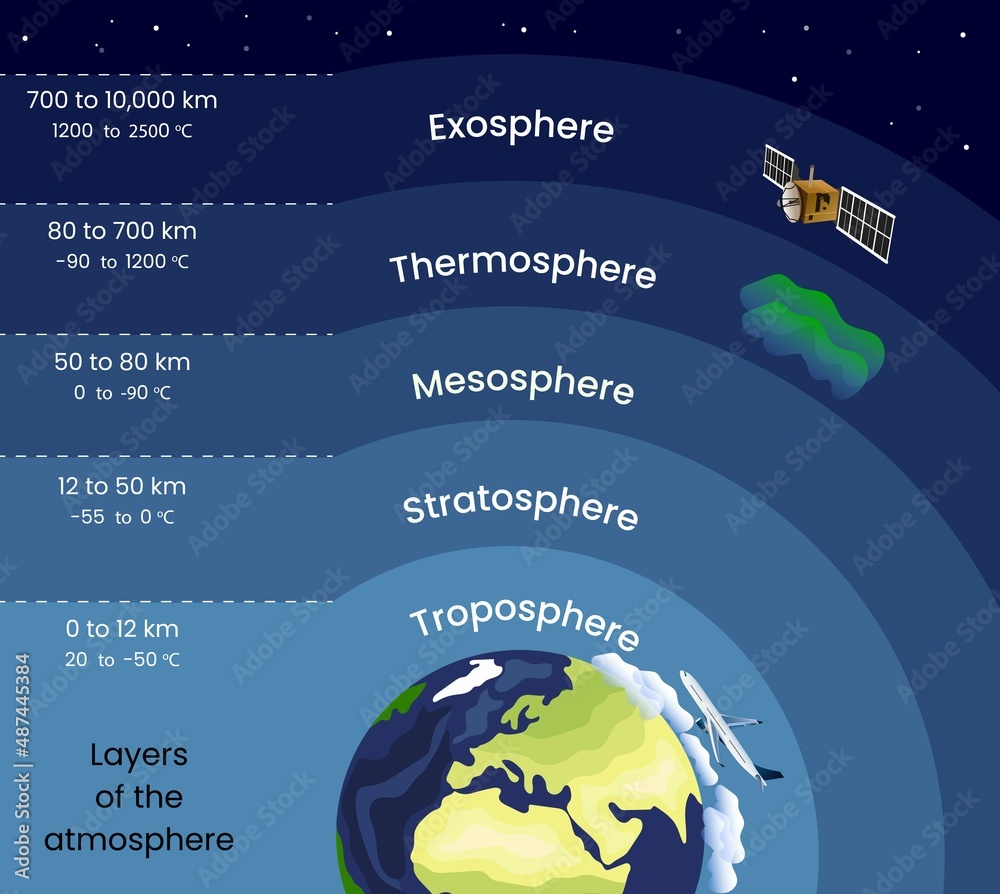 Vecteur Stock Height and temperature indicators of the layers of the ...