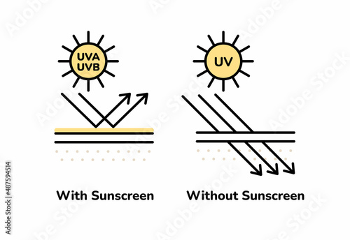 SPF sunscreen skin protection concept. How UV rays effect on skin with or without sunscreen cream lotion. Linear style vector illustration scheme of skin covered with sunblock cream.