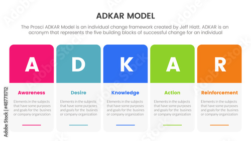 adkar awareness desire knowledge action and reinforcement infographic concept for slide presentation