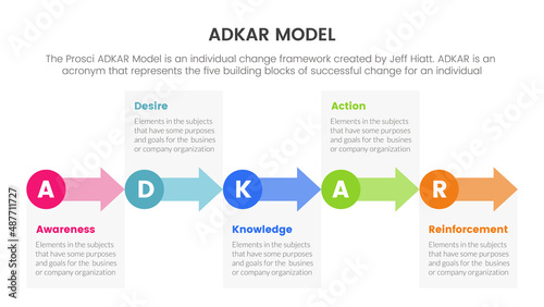 adkar awareness desire knowledge action and reinforcement infographic concept for slide presentation