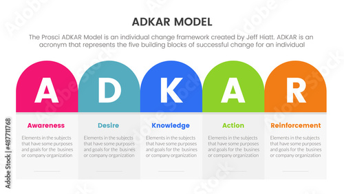 adkar awareness desire knowledge action and reinforcement infographic concept for slide presentation