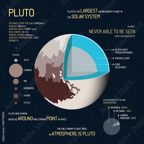 Pluto information and facts infographic template. Astronomy science education poster, vector illustration.