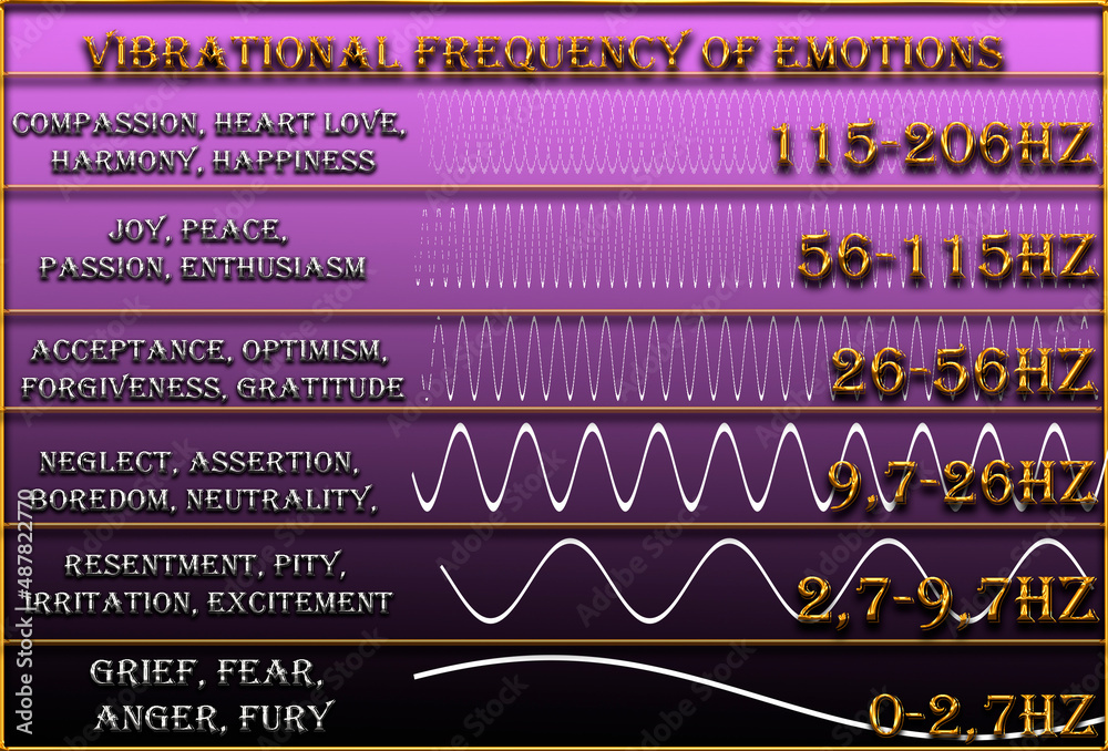 vibrational frequency of human emotions. basic frequency levels. vibration  frequency graphs. Stock-Illustration | Adobe Stock