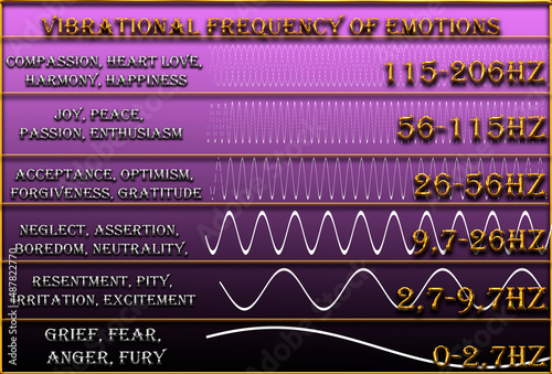 vibrational frequency of human emotions. basic frequency levels. vibration frequency graphs.