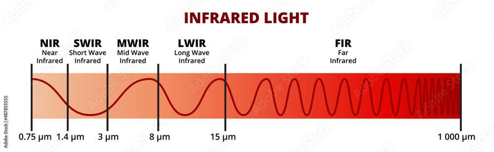 Vetor de Vector scientific illustration of infrared light IR. Regions  within the infrared – near-infrared, short-wave, mid-wave, long-wave, far- infrared. NIR, SWIR, MWIR, LWIR, FIR. Electromagnetic radiation. do Stock