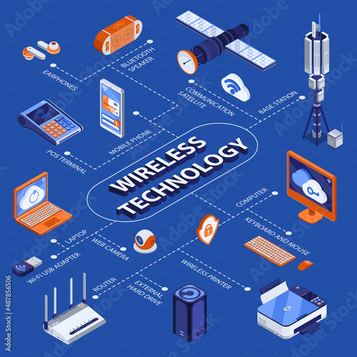 Wireless Technology Isometric Flowchart