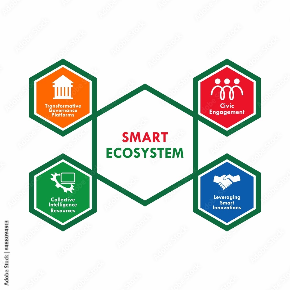 Smart ecosystem- community alliances logo template illustration
