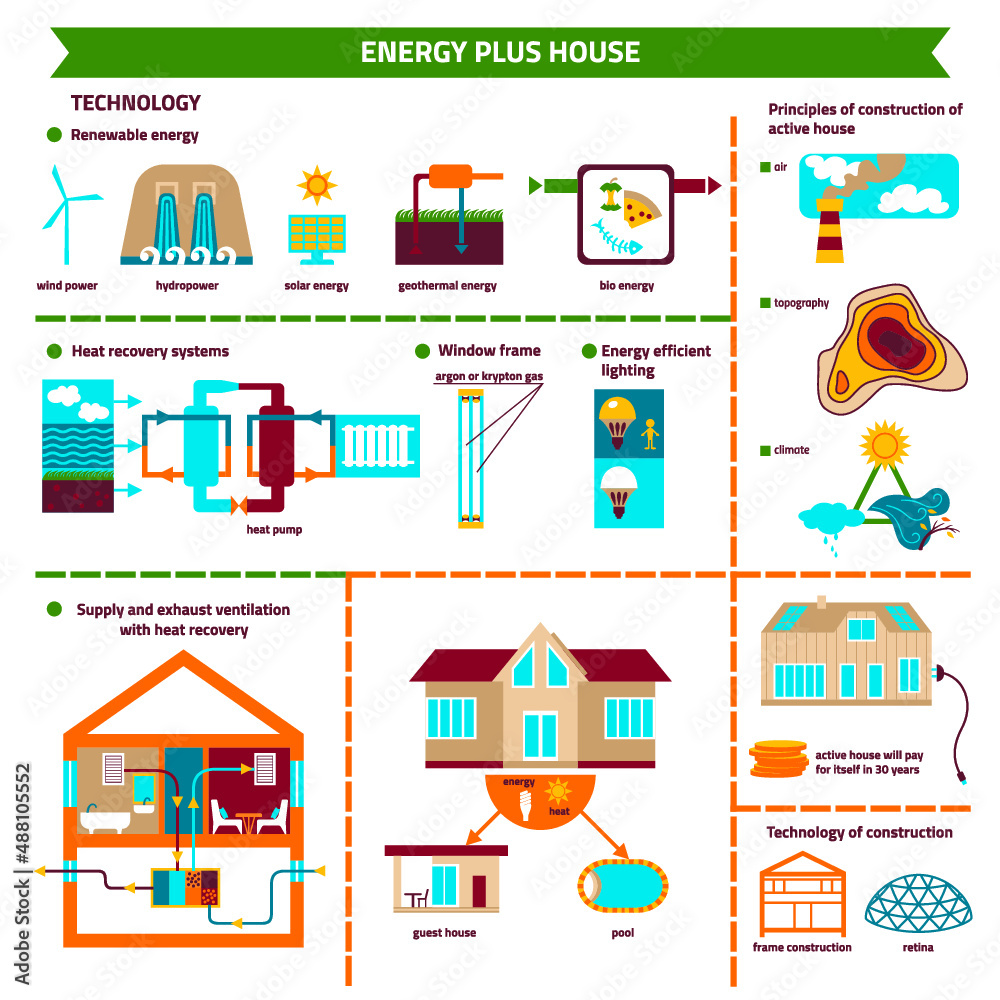 Infographics active house (energy plus). Technology: supply and exhaust ventilation with heat recovery; renewable energy; heat recovery systems; window frame; energy efficient lighting. Heat pump.
