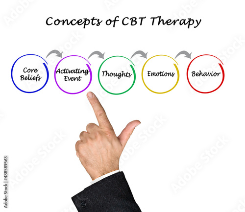 Presenting concepts of CBT Therapy