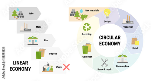 Comparison of linear and circular economy infographic. Sustainable business model. Scheme of product life cycle from raw material to production, using, recycling instead of waste. Flat vector