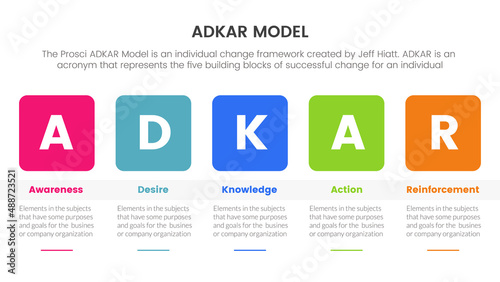 adkar awareness desire knowledge action and reinforcement infographic concept for slide presentation