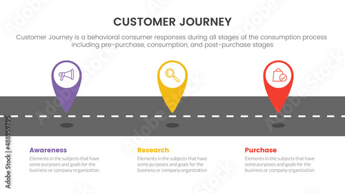 customer journey or experience cx infographic concept for slide presentation with 3 point list